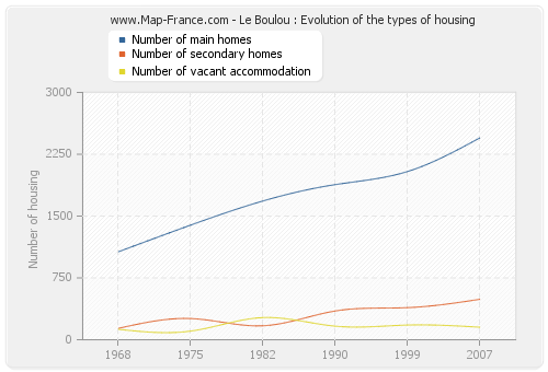 Le Boulou : Evolution of the types of housing